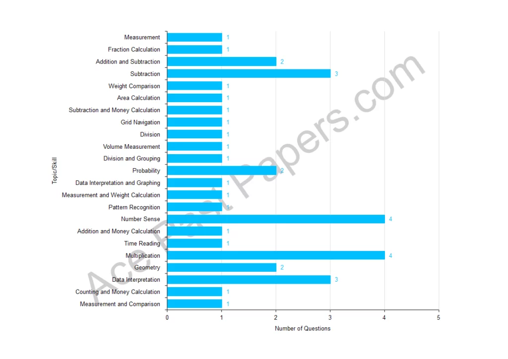 Bar Graph of Distribution Table of Topics or Skills Used in the Questions NAPLAN Paper 2012 Year 3